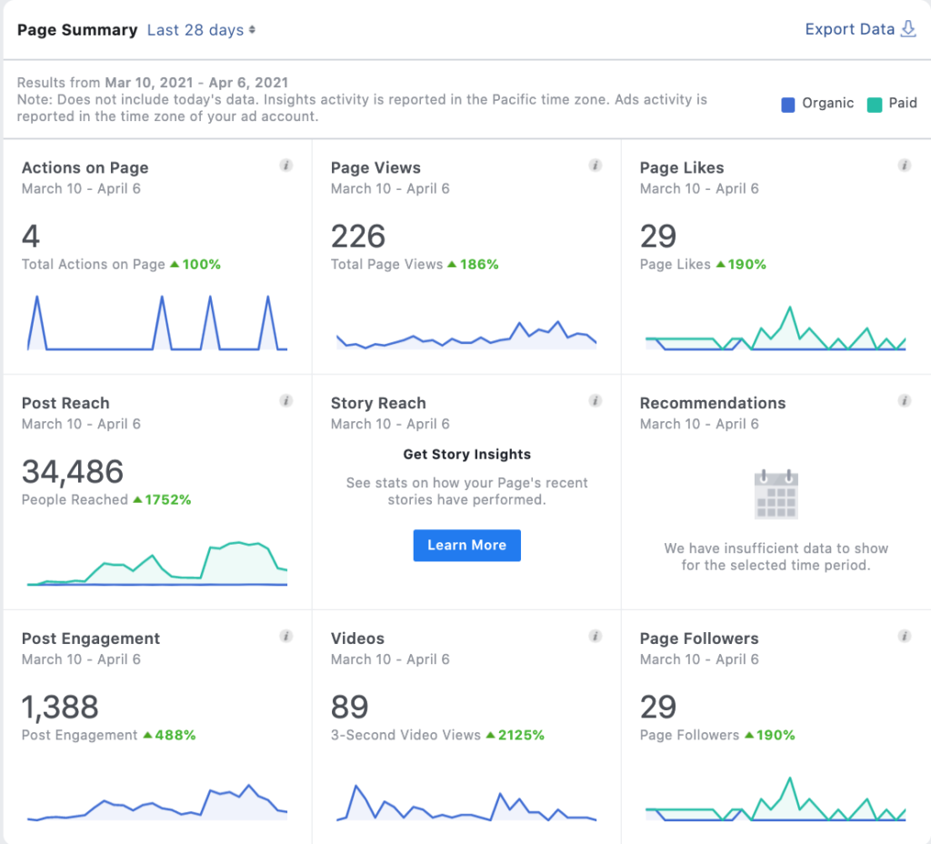 Screenshot from Facebook insights to show the analytical data from a client Facebook page including Actions on Page, Page Views, Page Likes, Post reach, story reach, recommendations, post engagement, videos, and page followers.